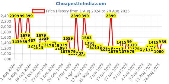 myntra.com Tommy Hilfiger Unisex Black & White Duffel Bag tommy hilfiger Price History Graph from 1 Aug 2024 to 28 Aug 2025