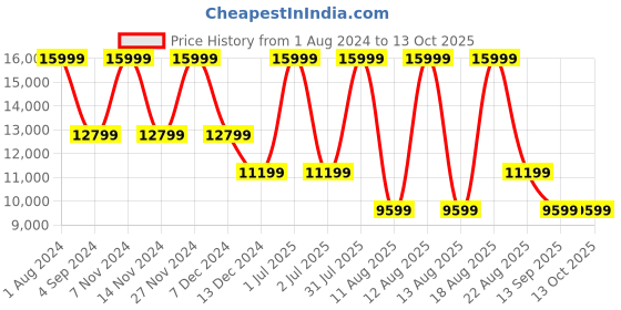 myntra.com Tommy Hilfiger Unisex Black Backpack tommy hilfiger Price History Graph from 1 Aug 2024 to 12 Oct 2025