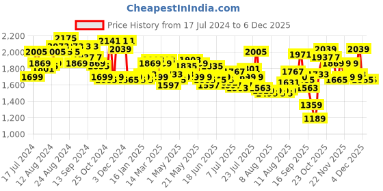 myntra.com Tommy Hilfiger Unisex Black Printed Leather Belt tommy hilfiger Price History Graph from 17 Jul 2024 to 4 Dec 2025