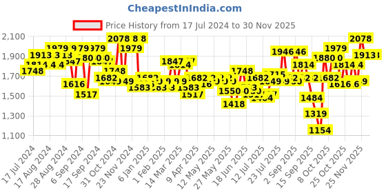 myntra.com Tommy Hilfiger Unisex Black Printed Leather Belt tommy hilfiger Price History Graph from 17 Jul 2024 to 30 Nov 2025