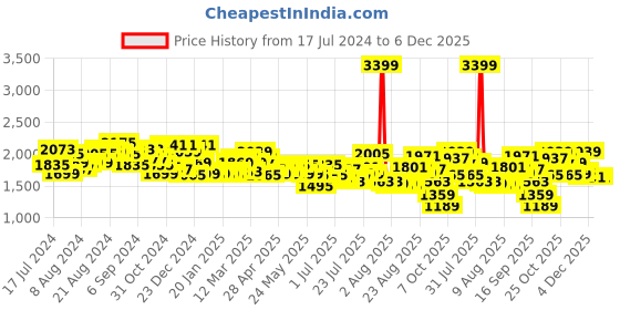 myntra.com Tommy Hilfiger Unisex Black Printed Leather Belt tommy hilfiger Price History Graph from 17 Jul 2024 to 4 Dec 2025