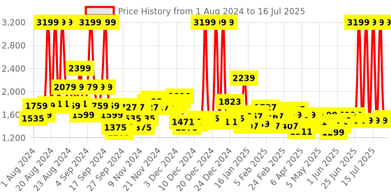 myntra.com Tommy Hilfiger Unisex Black Solid Backpack tommy hilfiger Price History Graph from 17 Jul 2024 to 15 Jul 2025