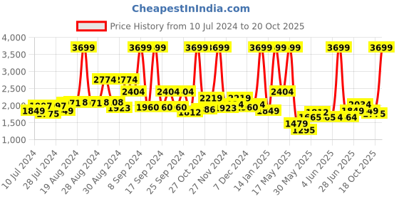 myntra.com Tommy Hilfiger Unisex Black Solid Backpack tommy hilfiger Price History Graph from 10 Jul 2024 to 20 Oct 2025