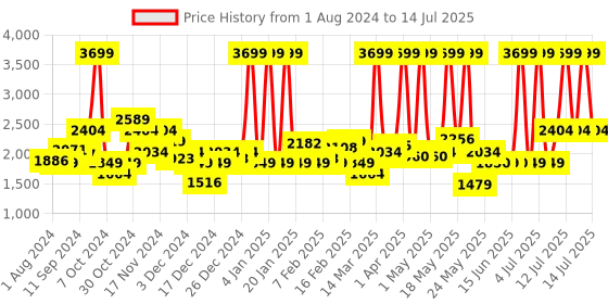 myntra.com Tommy Hilfiger Unisex Black Solid Backpack tommy hilfiger Price History Graph from 1 Aug 2024 to 14 Jul 2025