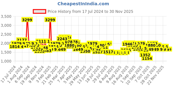 myntra.com Tommy Hilfiger Unisex Black Textured Belt tommy hilfiger Price History Graph from 17 Jul 2024 to 29 Nov 2025
