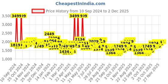 myntra.com Tommy Hilfiger Unisex Black Typography Backpack tommy hilfiger Price History Graph from 10 Sep 2024 to 1 Dec 2025