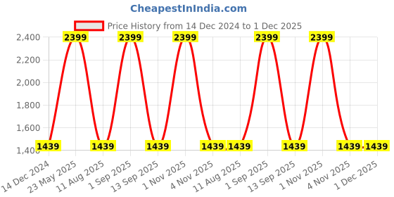 myntra.com Tommy Hilfiger Unisex Blue & Black Colourblocked Backpack tommy hilfiger Price History Graph from 14 Dec 2024 to 1 Dec 2025