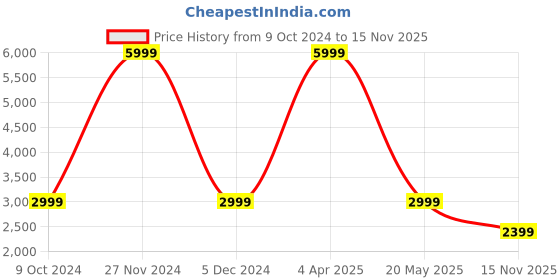 myntra.com Tommy Hilfiger Unisex Blue Laptop Bag tommy hilfiger Price History Graph from 9 Oct 2024 to 15 Nov 2025