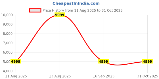 myntra.com Tommy Hilfiger Unisex Blue Soft Luggage 4-Wheel 360-Degree Rotation Cabin Trolley Suitcase tommy hilfiger Price History Graph from 11 Aug 2025 to 30 Oct 2025