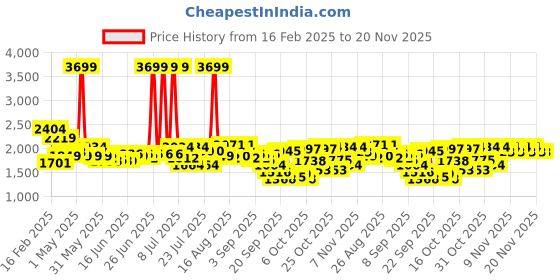 myntra.com Tommy Hilfiger Unisex Bradenton Colourblocked Backpack tommy hilfiger Price History Graph from 16 Feb 2025 to 20 Nov 2025