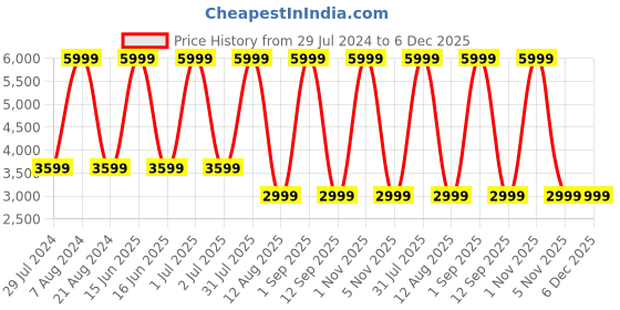 myntra.com Tommy Hilfiger Unisex Brand Logo Backpack tommy hilfiger Price History Graph from 29 Jul 2024 to 5 Dec 2025