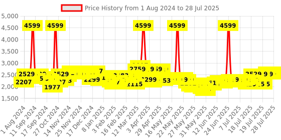 myntra.com Tommy Hilfiger Unisex Brand Logo Backpack tommy hilfiger Price History Graph from 1 Aug 2024 to 11 Jul 2025
