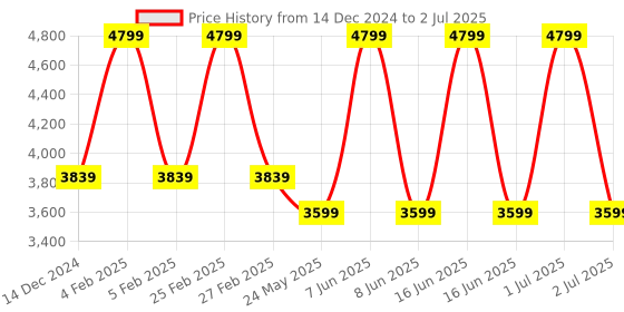 myntra.com Tommy Hilfiger Unisex Brand Logo Backpack tommy hilfiger Price History Graph from 14 Dec 2024 to 2 Jul 2025