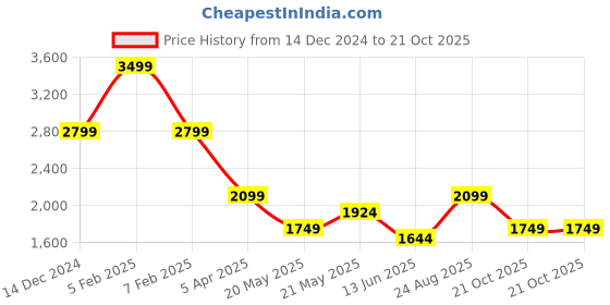 myntra.com Tommy Hilfiger Unisex Brand Logo Backpack tommy hilfiger Price History Graph from 14 Dec 2024 to 21 Oct 2025