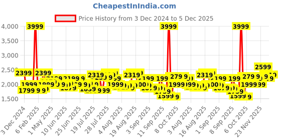 myntra.com Tommy Hilfiger Unisex Brand Logo Backpack tommy hilfiger Price History Graph from 3 Dec 2024 to 4 Dec 2025