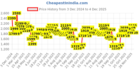 myntra.com Tommy Hilfiger Unisex Brand Logo Backpack tommy hilfiger Price History Graph from 3 Dec 2024 to 4 Dec 2025