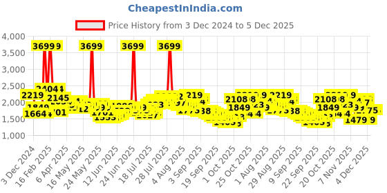 myntra.com Tommy Hilfiger Unisex Brand Logo Backpack tommy hilfiger Price History Graph from 3 Dec 2024 to 4 Dec 2025