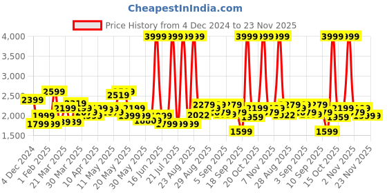 myntra.com Tommy Hilfiger Unisex Brand Logo Backpack tommy hilfiger Price History Graph from 4 Dec 2024 to 23 Nov 2025