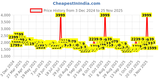 myntra.com Tommy Hilfiger Unisex Brand Logo Backpack tommy hilfiger Price History Graph from 3 Dec 2024 to 25 Nov 2025