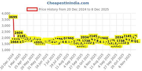 myntra.com Tommy Hilfiger Unisex Brand Logo Backpack tommy hilfiger Price History Graph from 20 Dec 2024 to 7 Dec 2025