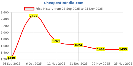 myntra.com Tommy Hilfiger Unisex Brand Logo Backpack tommy hilfiger Price History Graph from 26 Sep 2025 to 25 Nov 2025