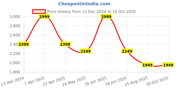 myntra.com Tommy Hilfiger Unisex Brand Logo Backpack With Compression Straps tommy hilfiger Price History Graph from 13 Dec 2024 to 16 Oct 2025