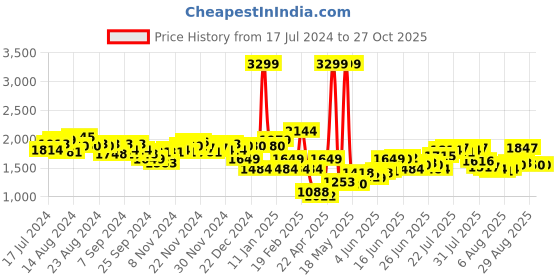 myntra.com Tommy Hilfiger Unisex Brand Logo Printed Duffel Bag tommy hilfiger Price History Graph from 17 Jul 2024 to 26 Oct 2025