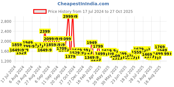 myntra.com Tommy Hilfiger Unisex Brand Logo Printed Duffel Bag tommy hilfiger Price History Graph from 17 Jul 2024 to 26 Oct 2025
