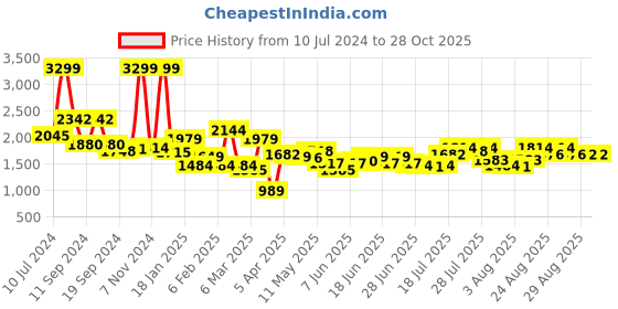 myntra.com Tommy Hilfiger Unisex Brand Logo Printed Duffel Bag tommy hilfiger Price History Graph from 10 Jul 2024 to 28 Oct 2025