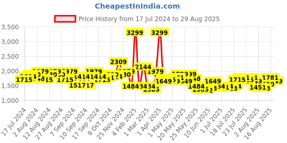 myntra.com Tommy Hilfiger Unisex Brand Logo Printed Duffel Bag tommy hilfiger Price History Graph from 17 Jul 2024 to 29 Aug 2025