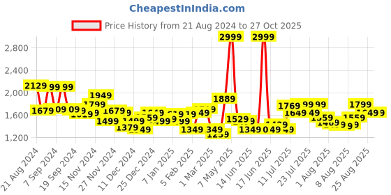myntra.com Tommy Hilfiger Unisex Brand Logo Printed Duffel Bag tommy hilfiger Price History Graph from 21 Aug 2024 to 27 Oct 2025