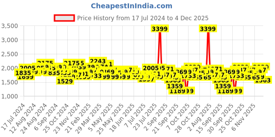 myntra.com Tommy Hilfiger Unisex Brown Printed Leather Belt tommy hilfiger Price History Graph from 17 Jul 2024 to 4 Dec 2025