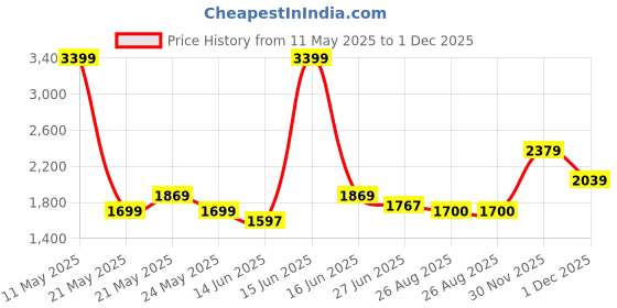 myntra.com Tommy Hilfiger Unisex Brown Printed Leather Belt tommy hilfiger Price History Graph from 11 May 2025 to 1 Dec 2025