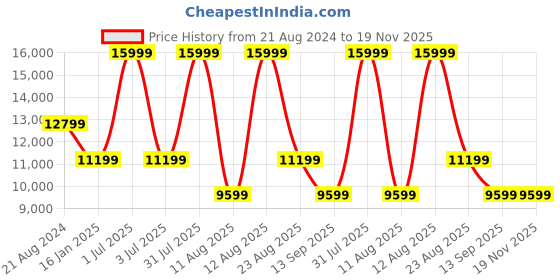 myntra.com Tommy Hilfiger Unisex Burgundy Backpack tommy hilfiger Price History Graph from 21 Aug 2024 to 19 Nov 2025