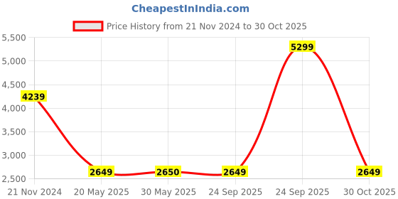 myntra.com Tommy Hilfiger Unisex Camouflage Printed Backpack tommy hilfiger Price History Graph from 21 Nov 2024 to 30 Oct 2025