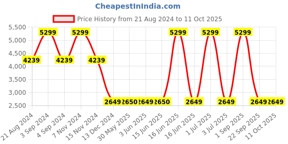 myntra.com Tommy Hilfiger Unisex Camouflage Printed Backpacks tommy hilfiger Price History Graph from 21 Aug 2024 to 11 Oct 2025
