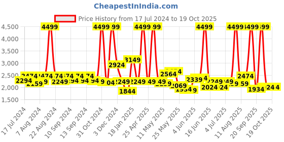 myntra.com Tommy Hilfiger Unisex Colourblocked Backpack tommy hilfiger Price History Graph from 17 Jul 2024 to 18 Oct 2025