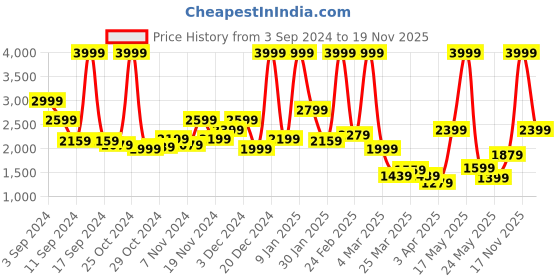 myntra.com Tommy Hilfiger Unisex Colourblocked Backpack tommy hilfiger Price History Graph from 3 Sep 2024 to 19 Nov 2025