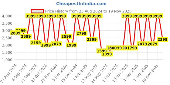 myntra.com Tommy Hilfiger Unisex Colourblocked Backpack tommy hilfiger Price History Graph from 23 Aug 2024 to 19 Nov 2025