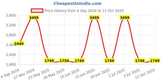 myntra.com Tommy Hilfiger Unisex Colourblocked Backpack tommy hilfiger Price History Graph from 4 Sep 2024 to 10 Oct 2025
