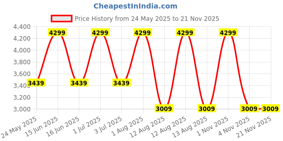 myntra.com Tommy Hilfiger Unisex Colourblocked Backpack tommy hilfiger Price History Graph from 24 May 2025 to 19 Nov 2025