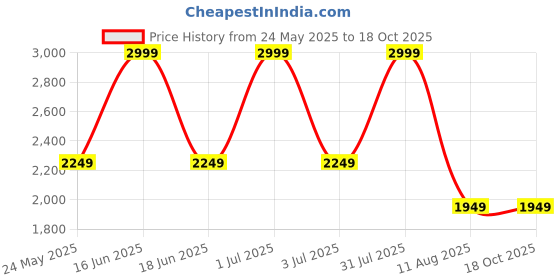 myntra.com Tommy Hilfiger Unisex Colourblocked Backpack tommy hilfiger Price History Graph from 24 May 2025 to 17 Oct 2025