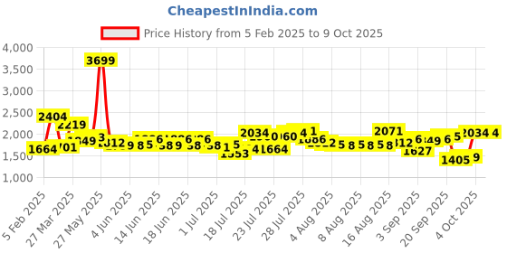 myntra.com Tommy Hilfiger Unisex Colourblocked Backpack tommy hilfiger Price History Graph from 5 Feb 2025 to 9 Oct 2025