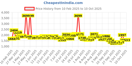 myntra.com Tommy Hilfiger Unisex Colourblocked Backpack tommy hilfiger Price History Graph from 10 Feb 2025 to 9 Oct 2025