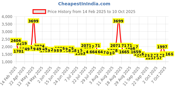 myntra.com Tommy Hilfiger Unisex Colourblocked Backpack tommy hilfiger Price History Graph from 14 Feb 2025 to 10 Oct 2025