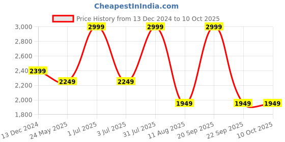 myntra.com Tommy Hilfiger Unisex Colourblocked Backpack with Compression Straps tommy hilfiger Price History Graph from 13 Dec 2024 to 9 Oct 2025