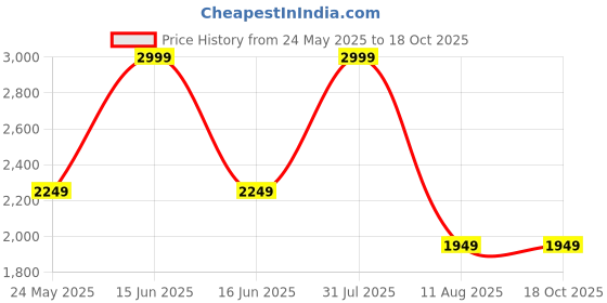 myntra.com Tommy Hilfiger Unisex Colourblocked Backpack With Shoe Pocket tommy hilfiger Price History Graph from 24 May 2025 to 18 Oct 2025
