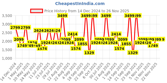 myntra.com Tommy Hilfiger Unisex Colourblocked Casual Backpack tommy hilfiger Price History Graph from 14 Dec 2024 to 25 Nov 2025