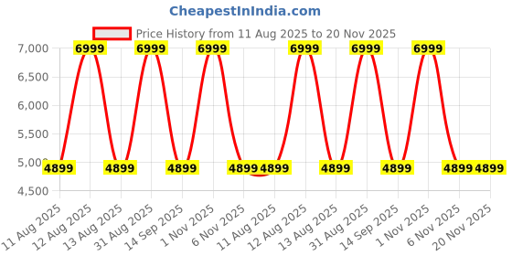 myntra.com Tommy Hilfiger Unisex Colourblocked Laptop Bag tommy hilfiger Price History Graph from 11 Aug 2025 to 19 Nov 2025