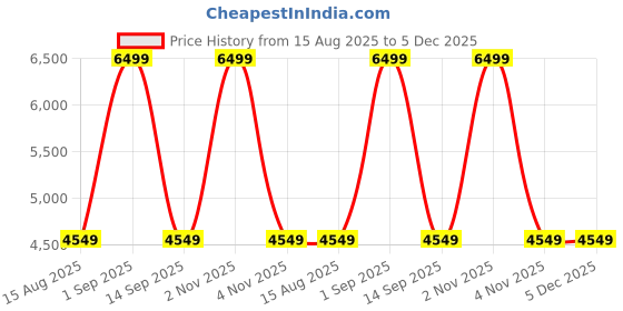 myntra.com Tommy Hilfiger Unisex Colourblocked Laptop Bag tommy hilfiger Price History Graph from 15 Aug 2025 to 5 Dec 2025